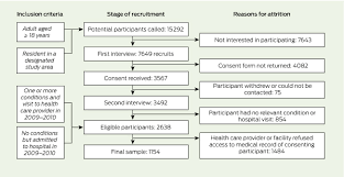 Your health is more important than anything else. Caretrack Assessing The Appropriateness Of Health Care Delivery In Australia The Medical Journal Of Australia