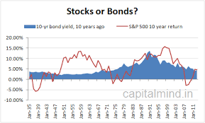 The Us S P 500 Long Term Return Adjusted For Inflation