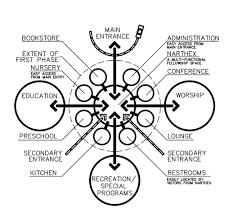 church planning and design dimensional dynamics