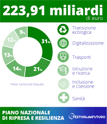 Pnrr is listed in the world's largest and most authoritative dictionary database of abbreviations and acronyms. Next Generation Eu The Six Missions In The Pnrr Of Italy