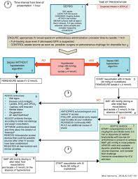 The severe sepsis bundles have been revised in conjunction with the updated 2012 international guidelines for management of severe sepsis and septic shock. Life Support Tools For Improving Performance Of The Surviving Sepsis Campaign Hour 1 Bundle Medicina Intensiva