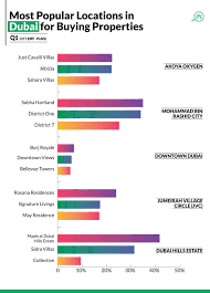 Property Prices In Dubai Q1 2019 Real Estate Market Report