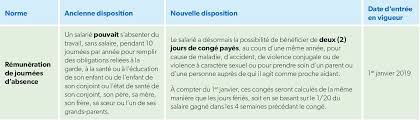 Ainsi, sont exclues du calcul de la durée des congés payés les périodes de maladie non professionnelle qui ne sont pas visées par l'article l seules les périodes antérieures étant assimilées à du travail effectif. 5 Principaux Changements Aux Normes Du Travail Finaction