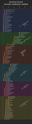 Divisiontips Weapon Dps Rankings