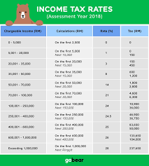 Here's how you can calculate with the progressive income tax rates in malaysia. The Gobear Complete Guide To Lhdn Income Tax Reliefs Finder Malaysia