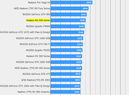 Amd Radeon Rx 590 Final Fantasy Xv Benchmarks Results Emerge