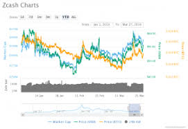 Zcash Zec Price Analysis Zcash Is Expected To Trade