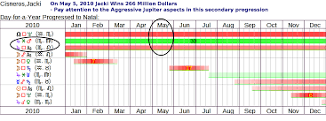 Astrology Of A 266 Million Dollar Lottery Winner Horoscopes