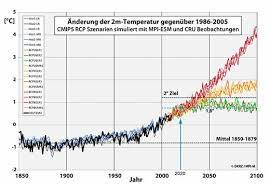 The fuel shall be heated in. 2 Grad Ziel Klimawandel