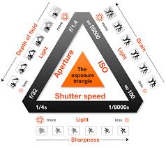 Making Sense Of Aperture Shutter Speed And Iso With The