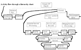 71 paradigmatic program hierarchy chart