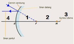Cermin cembung (konveks) biasa disebut cermin negatif karena bersifat menyebarkan sinar cahaya (divergen). Cermin Cembung Cermin Cekung Soal Dan Pembahasan