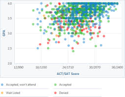 how competitive is penn states admissions process