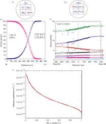 Diffusion Coefficient An Overview Sciencedirect Topics
