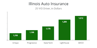 If you are looking for the cheapest auto insurance in illinois, finding an affordable carrier is important. Illinois Cheapest Car Insurance Fast Guide Best Car Insurance