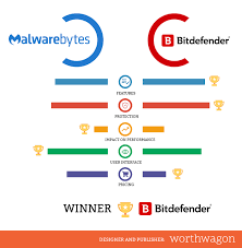 Does it have a better a heuristic analysis than windows defender? Malwarebytes Vs Bitdefender Comparison Who Provides Better Security