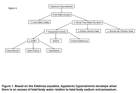 Diseases Of Water Balance Hyponatremia Renal And Urology News