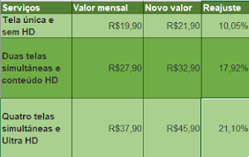 Os reajustes na plataforma de streaming chegam dois anos depois da última vez em que o serviço subiu os preços no país, em março de 2019. Blog Do Ambrosio Santos Netflix Aumenta Preco De Todas As Assinaturas No Brasil Saiba Quais Sao Os Novos Valores