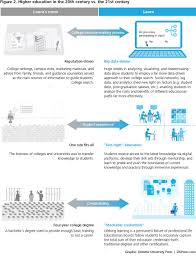 Reimagining Higher Education Higher Education Education College Rankings