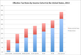 How Progressive Are American Taxes