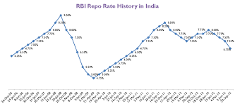 Repo Rates History In India