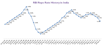 repo rates history in india