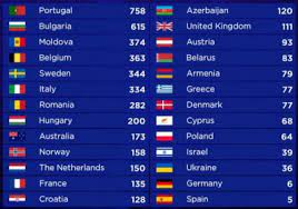 Concursul se va desfăşura în orașul tel aviv, israel. Clasament Eurovision 2017 Cum AratÄƒ Clasamentul Eurovision 2017 Si Punctajele Pe Å£Äƒri