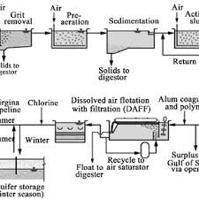 Process Flow Diagram For Water Treatment Plant Get Rid Of