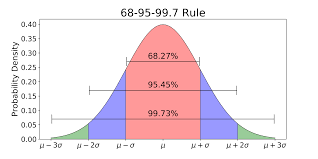 Learn more about various applications of standard deviation. Explaining The 68 95 99 7 Rule For A Normal Distribution By Michael Galarnyk Towards Data Science