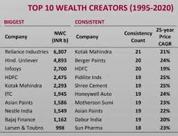 With the passage of centuries, the colors began to get diversified and richer in pigments. Top 10 Consistent And Biggest Wealth Creators Of Dalal Street The Economic Times