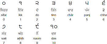 Punjabi Language Alphabets And Pronunciation