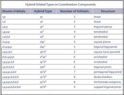 17 Most Popular Atomic Orbitals Chart
