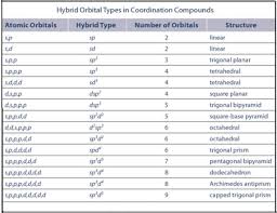 17 most popular atomic orbitals chart