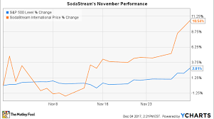 Why Sodastream Stock Gained 10 5 In November Nasdaq