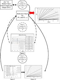 Expanding Heisler Chart To Characterize Heat Transfer