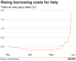 Italy Political Crisis Hits Financial Markets Bbc News