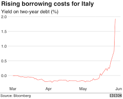 italy political crisis hits financial markets bbc news