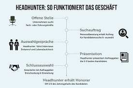 Telefonleitfaden für die neukundengewinnung 8 exakte schritte. Headhunter Gesprach Ablauf Tipps Wichtige Fragen