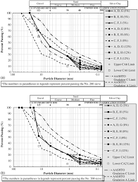 Crushed Limestone Aggregate Strength Influenced By Gradation