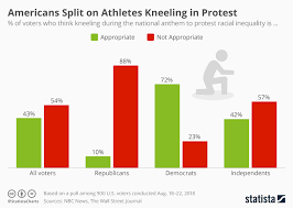 Chart Americans Split On Athletes Kneeling In Protest