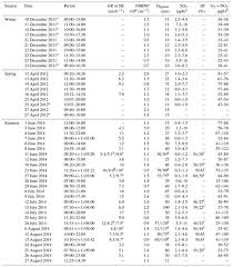 Complete campus solutions fresher's friendly. Acp Investigating Three Patterns Of New Particles Growing To The Size Of Cloud Condensation Nuclei In Beijing S Urban Atmosphere