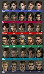 Evolution of characters : r/residentevil