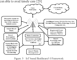 When someone picks up a cigarette for the first time, it's often to satisfy a curiosity, to look cool or to succumb to peer pressure. Healthcare 5 0 A Paradigm Shift In Digital Healthcare System Using Artificial Intelligence Iot And 5g Communication Semantic Scholar