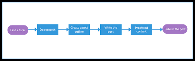 Process Mapping Guide A Step By Step Guide To Creating A