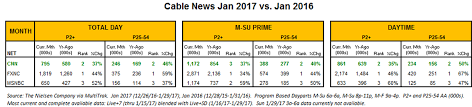 Cnn Strong 2 In January Up Double Digits Across The Board