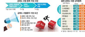 공매도와 풋옵션의 상대적 단점과 장점을 알아보기 위해 테슬라를 예로 들어 거래량이 급증하면서, 공매도 비중(short interest ratio; ê³µë§¤ë„ ê³¼ì—´ì¢…ëª© ë‹¤ìŒë‚  ê³µë§¤ë„ ê¸ˆì§€ ì‡¼íŠ¸ì»¤ë²„ë§ ìˆ˜í˜œì£¼ ë…¸ë ¤ë¼