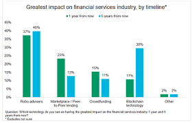 Robinhood is number two at $11.2 billion. Fintech Financial Technology Explained Impact Technologies Evolutions