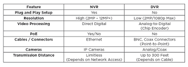 Pros And Cons When Choosing Between A Dvr And Nvr Larson