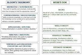 Webbs Depth Of Knowledge Dok Chart High School Redesign