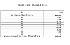 Students can check their results on the official websites of ghseb at gseb.org. Gseb Hsc Result 2021 Live Gujarat Board 12th Science Results Declared At Gseb Org